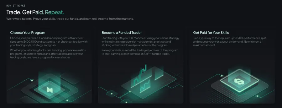 FXIFY Funding Schritte