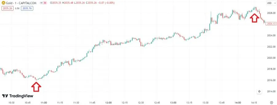 Gold - Daytrading