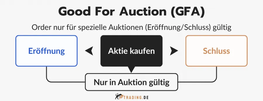 Orderzusatz Good For Auction (GFA): Eine Order zum Aktienkauf ist nur für spezielle Auktionen wie Eröffnung oder Schluss gültig.