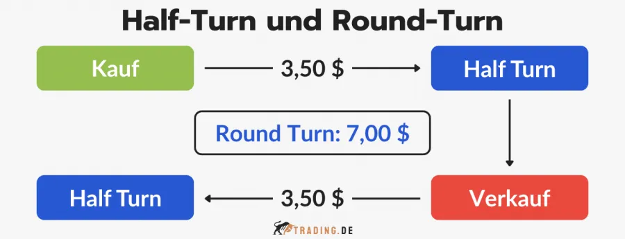 Half-Turn und Round-Turn Erklärung für Trading Kommission.