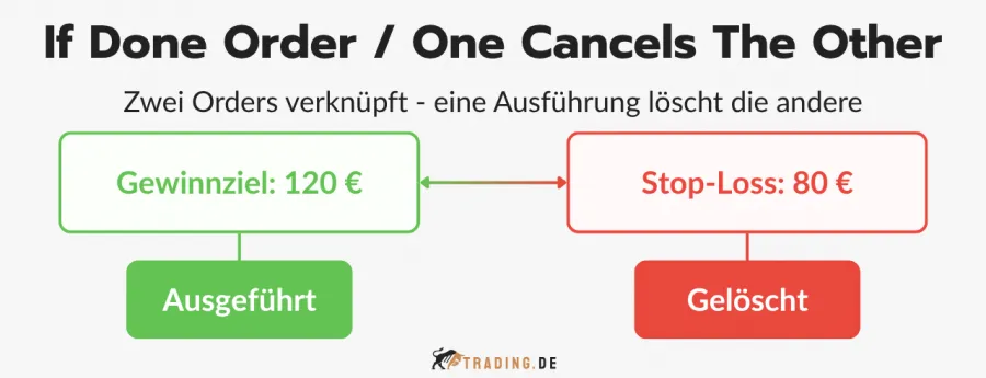 Orderzusatz If Done Order (OCO / One Cancels The Other): Ausführung eines Gewinnziels löscht automatisch Stop-Loss-Order.
