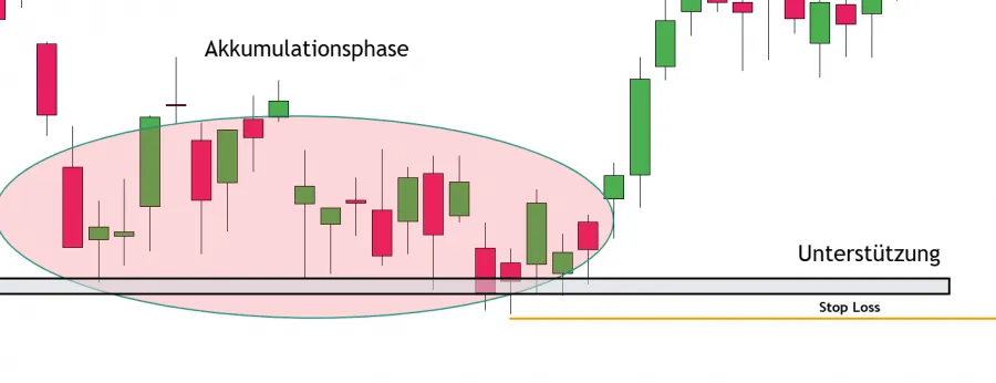 Stop Loss Setzung bei dem Wyckoff System