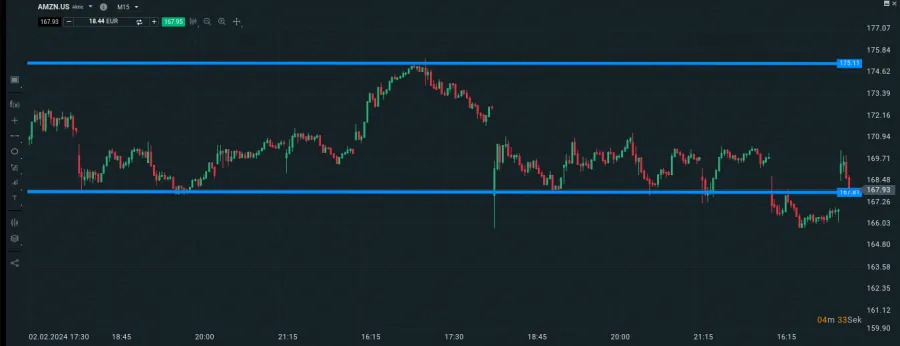Selbst eingezeichnete Widerstands- und Unterstützungslevels