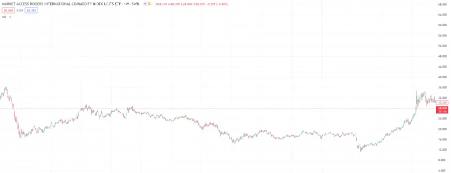 RICI-Index, Rogers International Commodity Index&nbsp;