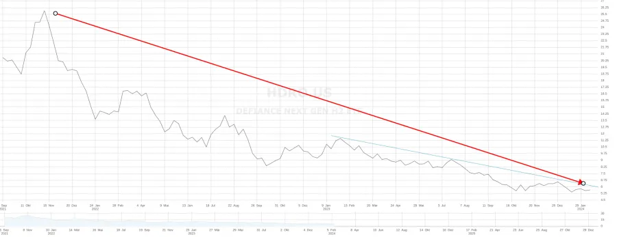 Niedergang eines Wasserstoff ETFs im Chart bei Freedom24