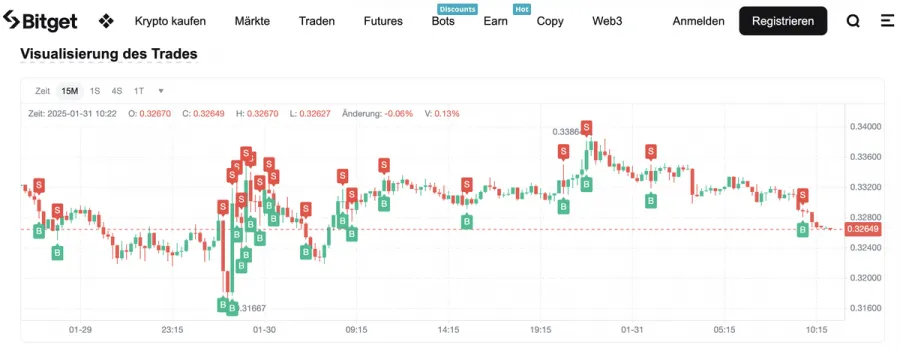 Bitget Krypto Trading Bot Trades Visualisierung