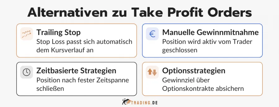 Übersicht über die Alternativen zu Take Profit Orders: Trailing Stop, manuelle Gewinnmitnahme, zeitbasierte Strategien und Optionsstrategien.