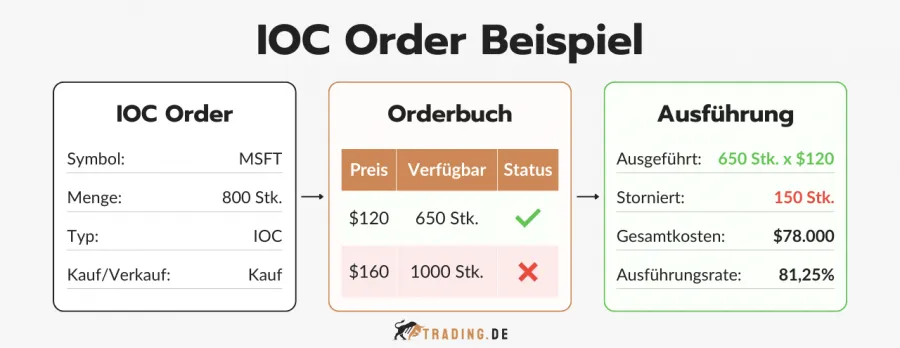 Beispiel einer Immediate-or-Cancel Order: Trader kauft 800 Microsoft-Aktien, 650 zu 120 $ sofort ausgeführt, 150 automatisch storniert, Restpreis 160 $.