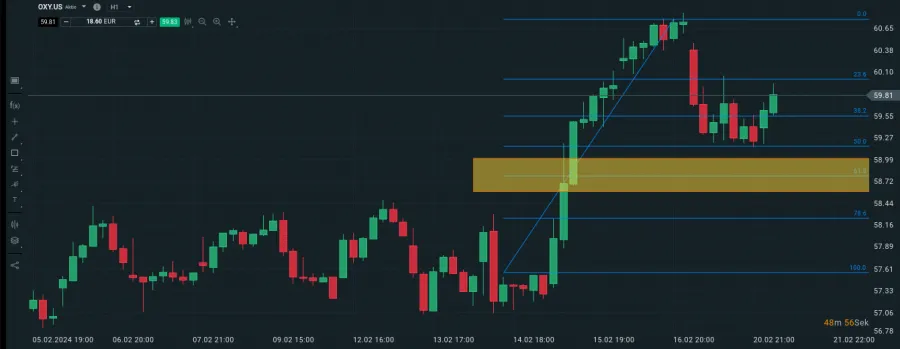 Fibonacci Retracements im Chart von XTB