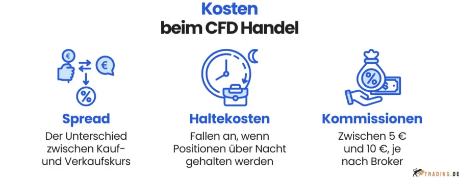Kosten beim CFD Handel