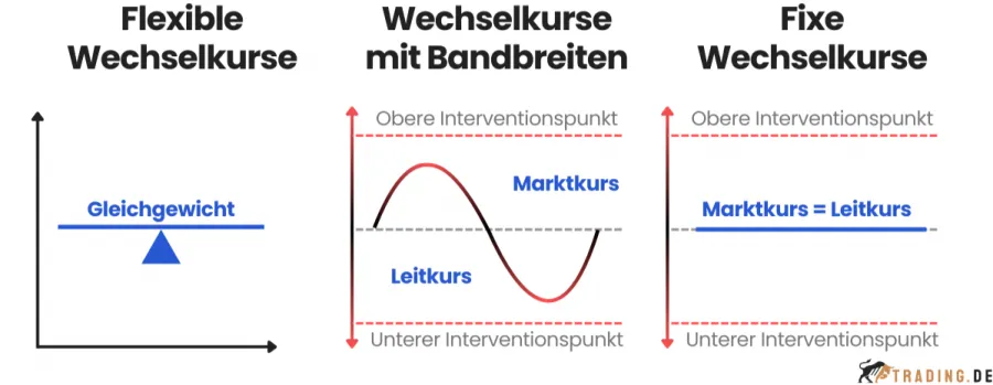 Unterschied fixe und flexible Wechselkurse