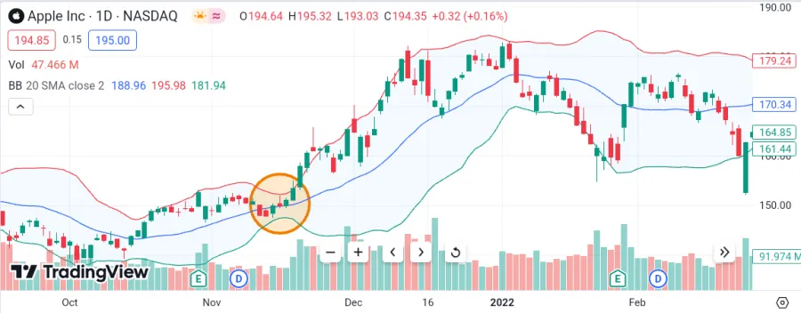 Bollinger Bänder weisen eine Verengung auf