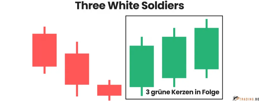 Three White Soldiers Candlestick Patterns im Trading