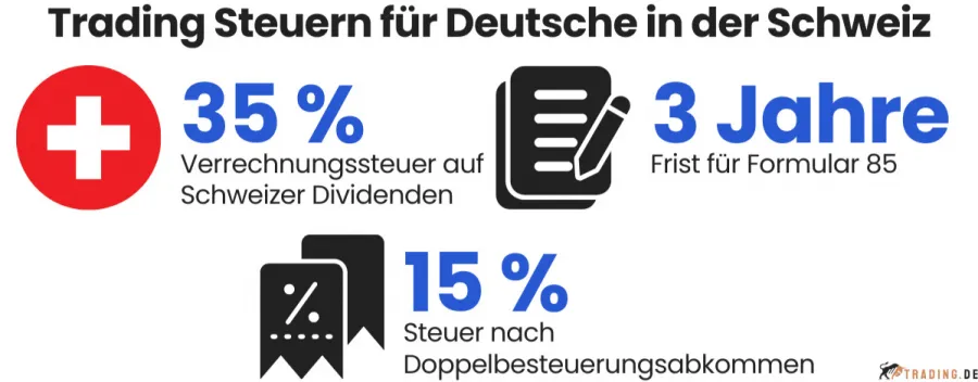 Trading Steuern für Deutsche in der Schweiz: 35 % Verrechnungssteuer auf Schweizer Dividenden, 15 % Steuer nach Doppelbesteuerungsabkommen, 3 Jahre Frist für Formular 85