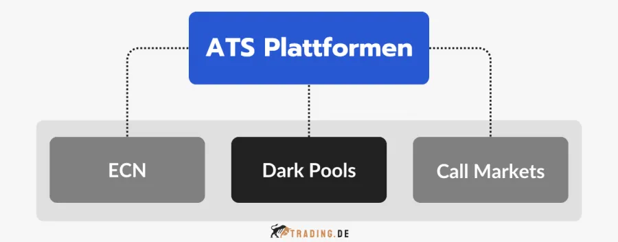 ATS Plattformen: ECN, Dark Pools und Call Markets als alternative Handelssysteme.
