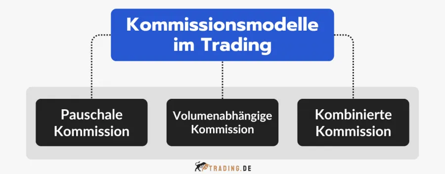 Kommissionsmodelle im Trading: Pauschale Kommission, Volumenabhängige Kommission, Kombinierte Kommission.