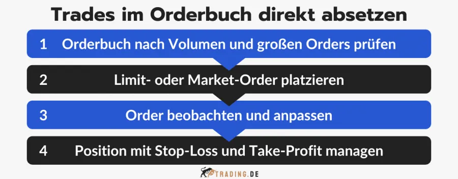 4 Schritte zum direkten Absetzen von Trades im Orderbuch.