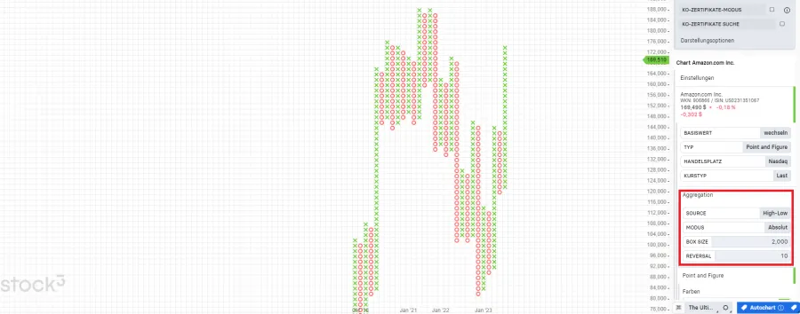 Box Size Reversal Point&Figure Chart