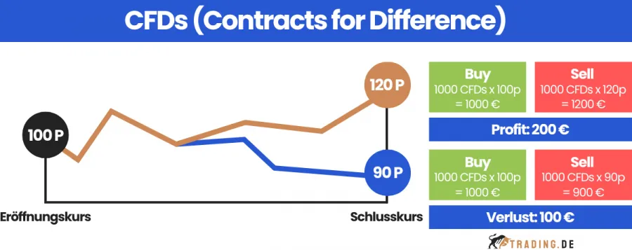 CFDs (Contracts for Difference)