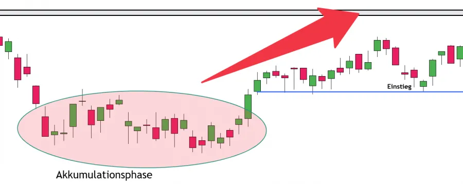 Einstieg Wyckoff System mit dem Spring Event
