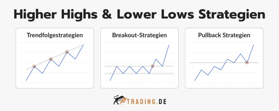 Higher Highs & Lower Lows Trading Strategien: Übersicht zu Trendfolge-, Breakout- und Pullback-Strategien