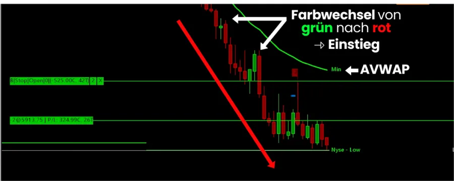 Scalping Strategie im 1-Minuten Chart Einstiegssignale mit Anchored VWAP