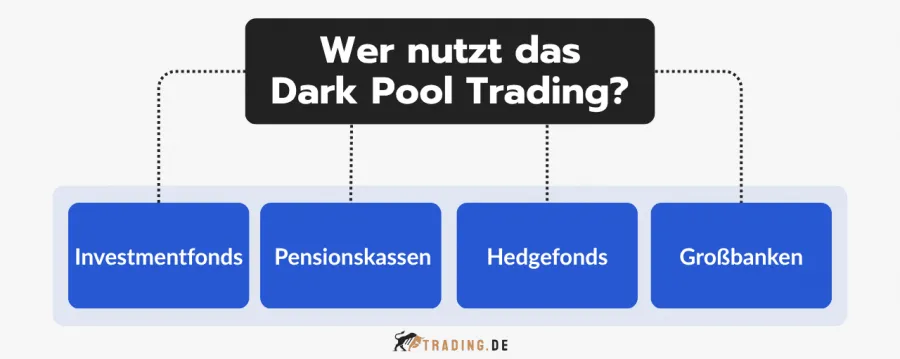 Dark Pool Nutzer: Investmentfonds, Pensionskassen, Hedgefonds, Großbanken.