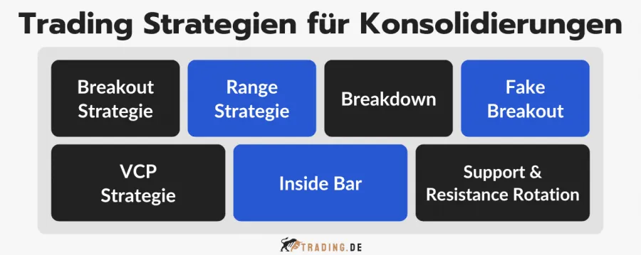 Trading Strategien für Konsolidierungen: Breakout, Range, Breakdown, Fake Breakout, VCP, Inside Bar, Support & Resistance Rotation