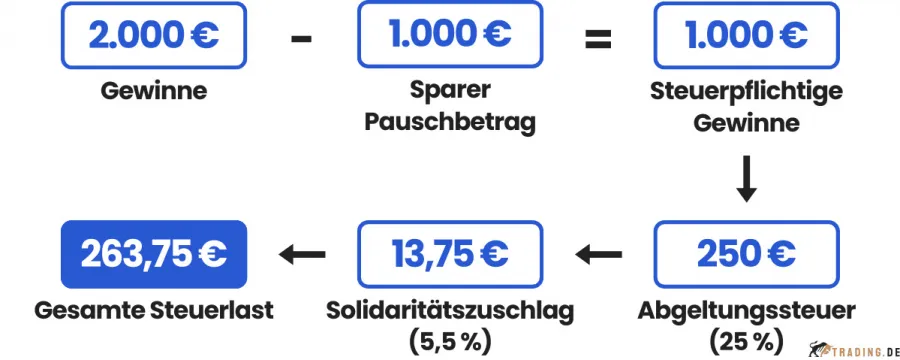 Beispiel für die Besteuerung von Kursgewinnen beim Daytrading in Deutschland mit Abgeltungssteuer, Sparer-Pauschbetrag und Solidaritätszuschlag