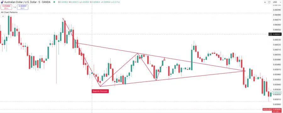 AUDUSD als Beispiel für ein bearish Pennant Pattern