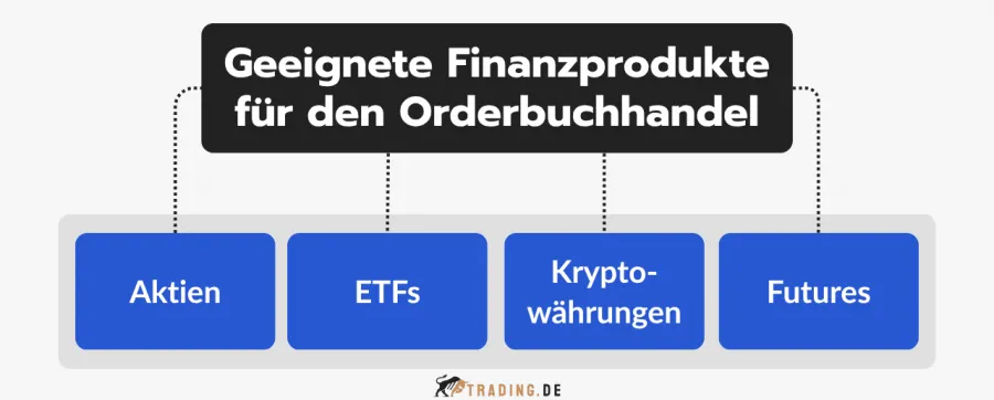 Geeignete Finanzprodukte für den Orderbuchhandel: Aktien, ETFs, Kryptowährungen und Futures.