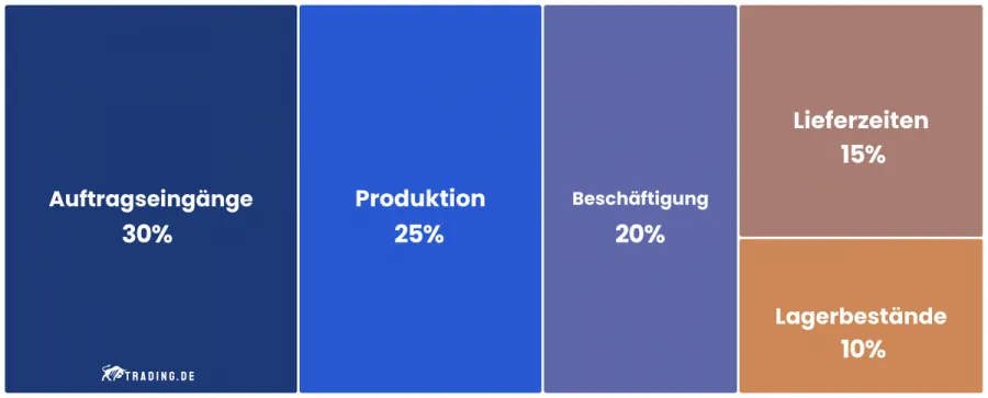ISM-Index Ermittlung