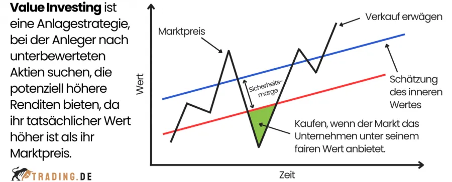 Value Investing Definition und Grafik