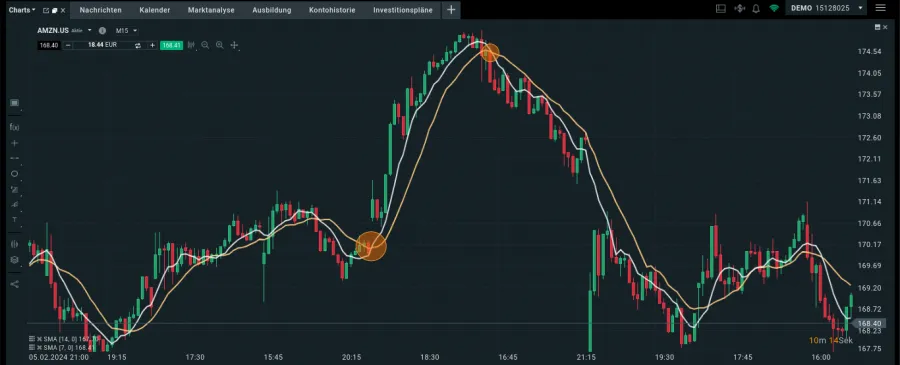 Kreuzungspunkte zweier gleitender Durchschnitte