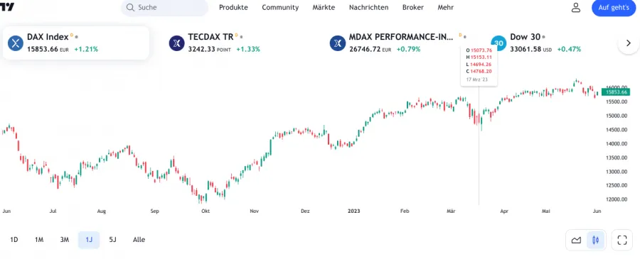 Professionelle Plattform TradingView