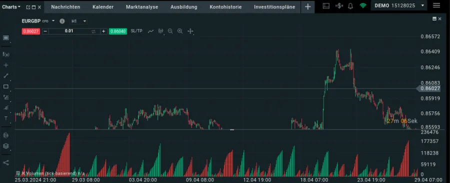 Kurs und Volumen parallel im Chart angezeigt