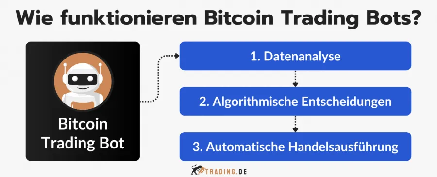 Flussdiagramm zeigt Funktionsweise von Bitcoin Trading Bots mit Datenanalyse, Algorithmen und automatischer Ausführung.