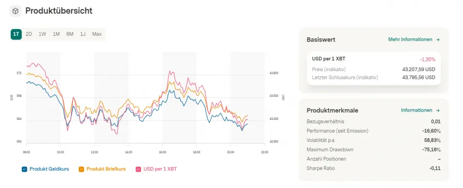 Partizipationszertifikat Bitcoin