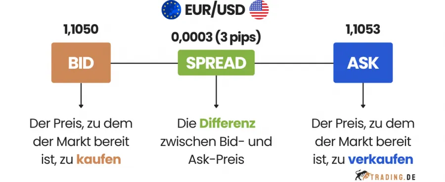EURUSD Bid-Ask-Spread