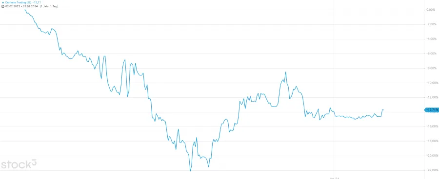 Großer Drawdown ohne Trading Edge