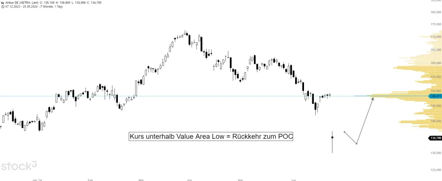 Anwendungsbeispiel Volume Profile Indikator