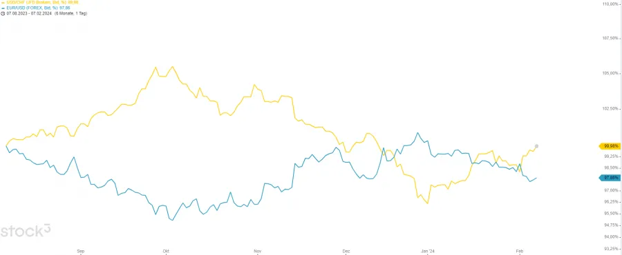 EURUSD-USDCHF Korrelation Pairs Trading