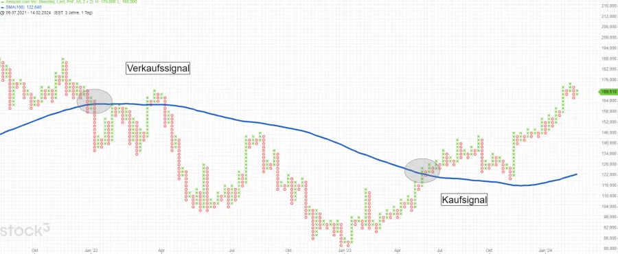 P&L Chart Indikator SMA