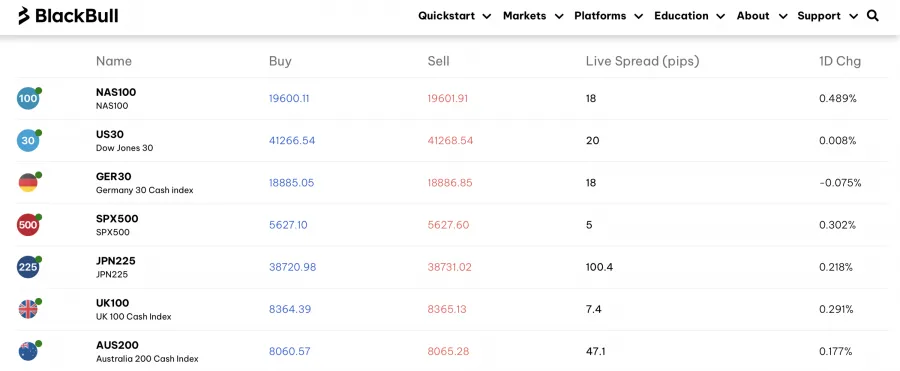 ETF Angebot bei BlackBull für das Daytrading