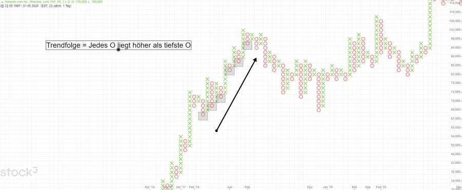 Trendfolgestrategie Point and Figure Chart