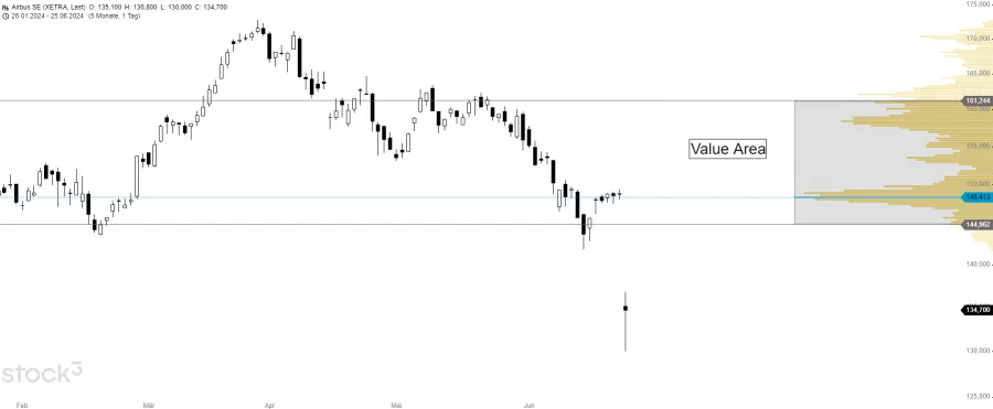 Value Area beim Volume Profile Indikator