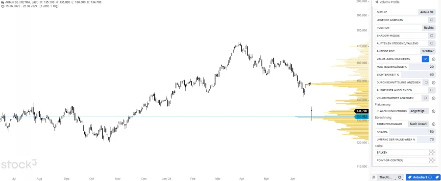 Volume Profile Berechnung