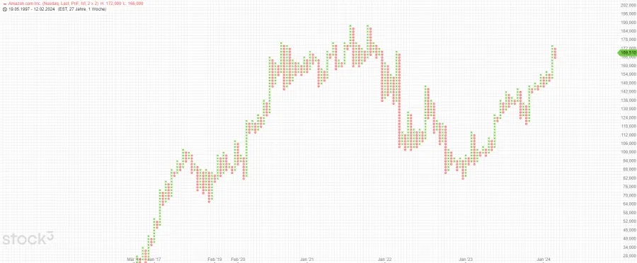 Amazon Point&Figure Chart