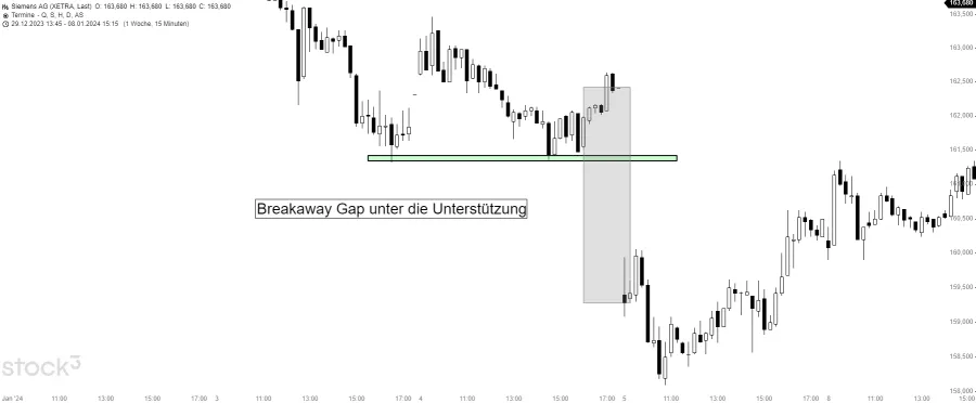 Breakaway GapBreakaway Gap
