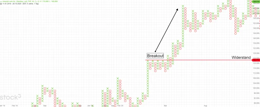 Breakout Trading Point&Figure Chart